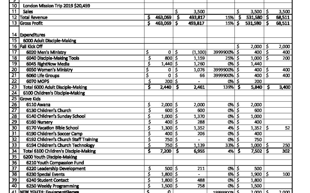 Oak Grove Church Budget 2020 Final Posted